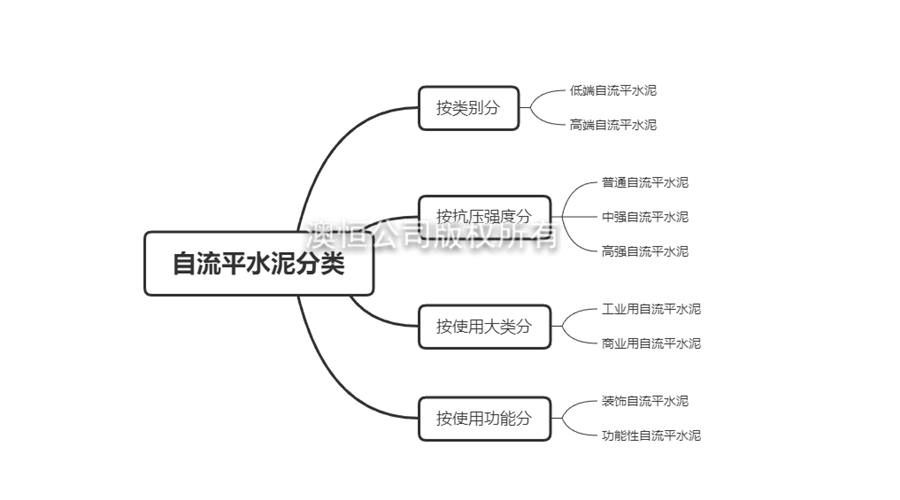 如何正確選用自流平水泥？自流平水泥分類